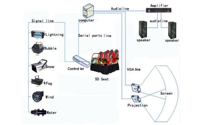 Plataforma eléctrica modificada para requisitos particulares 5d de 6 DOF que conduce el teatro del simulador 5 D 0