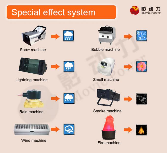 CE eléctrico/ISO9001 del sistema del cine del cine 5D 5D de la seguridad 0